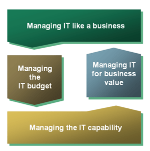 IT-CMF Macro Capabilities