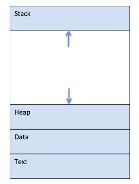 Simplified layout of a process inside main memory