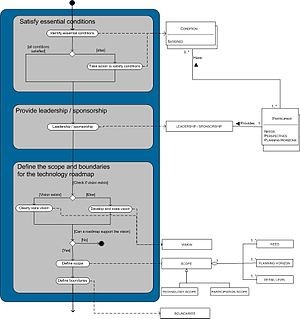 IT Roadmap Development Preliminary Phase