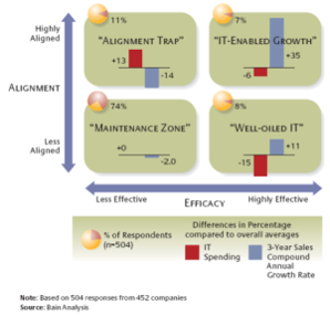 Business IT Alignment