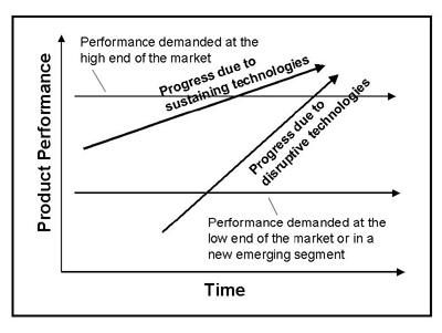 Disruptive Technology