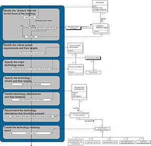 Development Phase of IT Roadmap Development