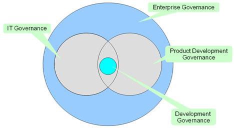 IT Governance Landscape