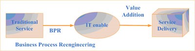 Information Technology Enabled Services (ITeS)