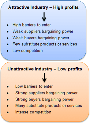 Five Forces Model
