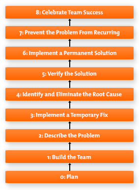 8D Problem Solving