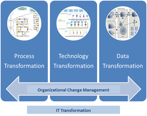 IT Transformation