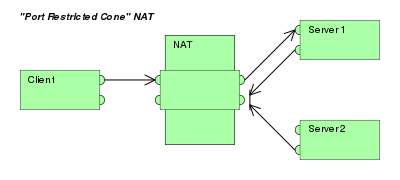 Port Restricted Cone NAT