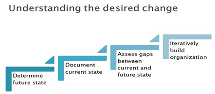 Steps of 7S Model