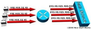 Overloading NAT