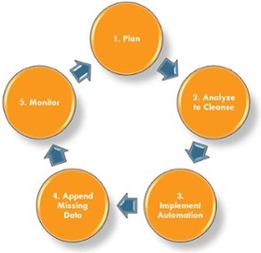 Data Cleaning Process