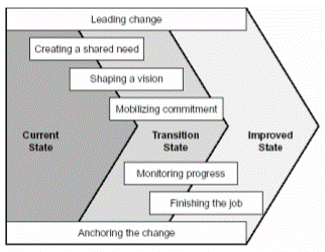 Change Management Model