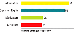 What Matters Most to Strategy Execution