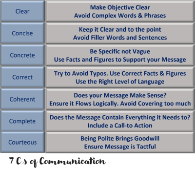 7 Cs of Communication