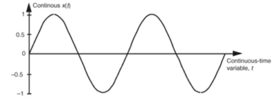 Continuous Time Signal Processing