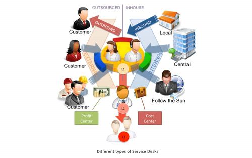 Types of Service Desks