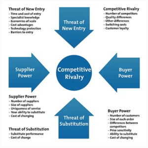 The Five Factors of the Five Forces Model