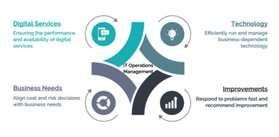 IT Operations Management (ITOM)