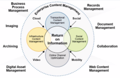 Enterprise Content Management (ECM)