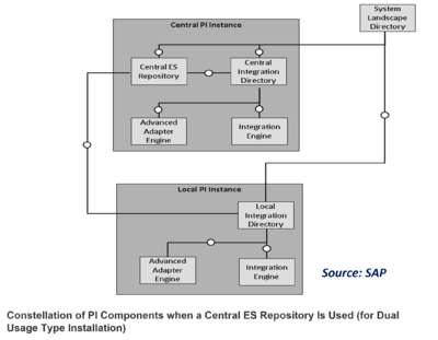 Central ES Repository