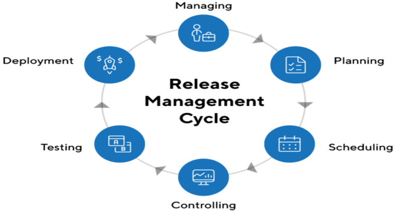 File:Release Management Cycle.png