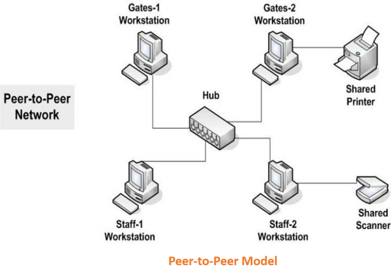 File:Peer-to-Peer Model.png