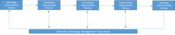 Elements of Strategic Management Framework