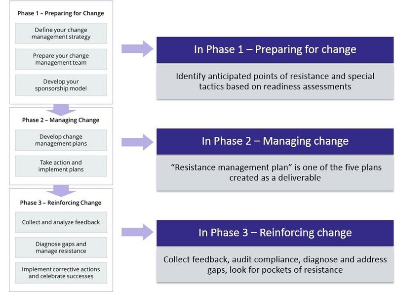 File:Change Management Process.jpg
