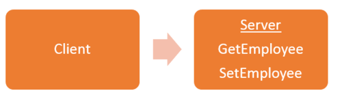 RPC Style Communication