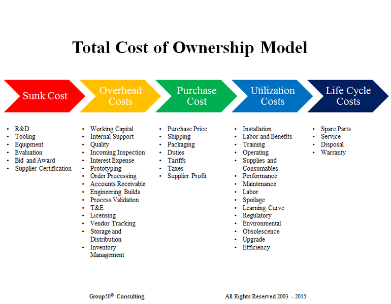 File:Total-Cost-of-Ownership-Model.png