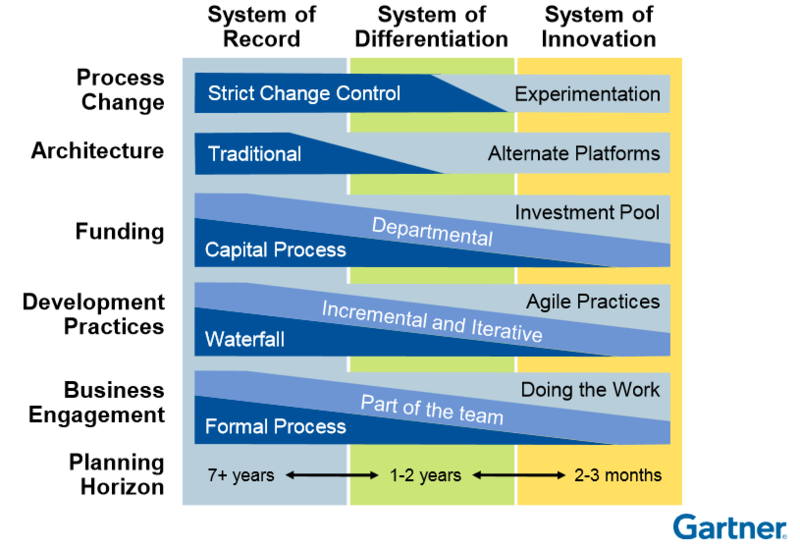 File:GartnerPaceLayered2.png