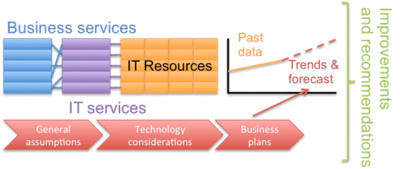 Elements of Capacity Plan