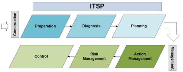 IT Strategic Plan Model