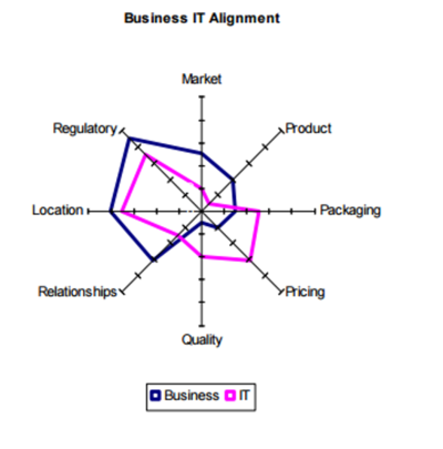 IT Value Mapping
