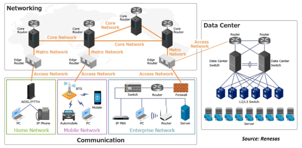 Network Infrastructure