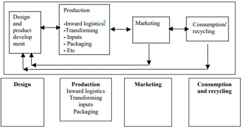 File:Value Chain simple.png