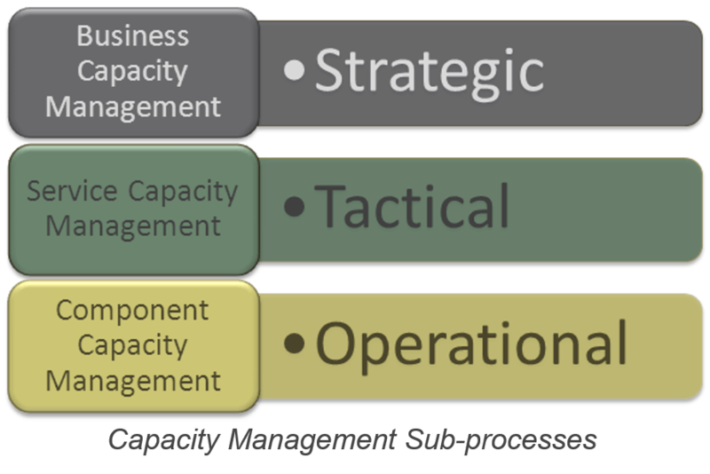 File:Capacity Management Components.png