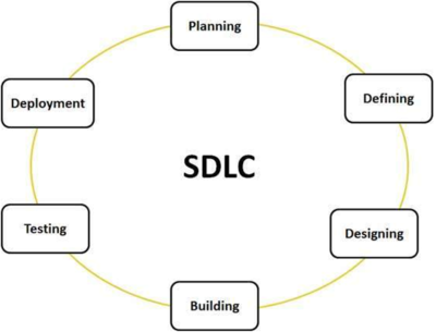 Software Development Life Cycle (SDLC)