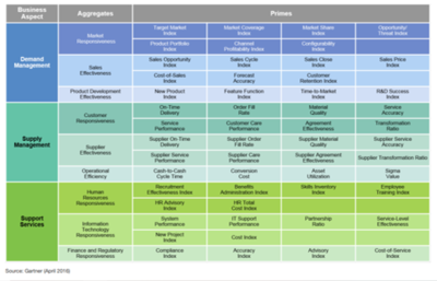 Gartner Business Value Model