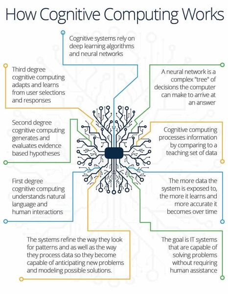 File:How Cognitive Computing Works.jpg