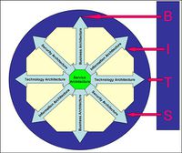 One-dimensional view of Enterprise Architecture