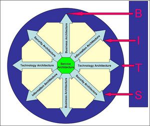 One-dimensional view of Enterprise Architecture