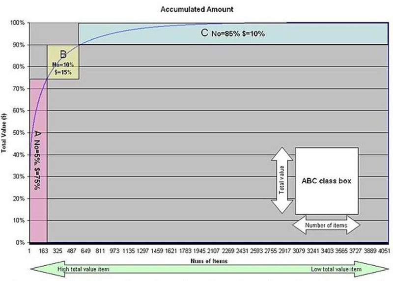 File:Abc analysis.png