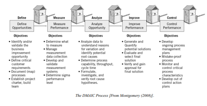 File:DMAIC Process.png