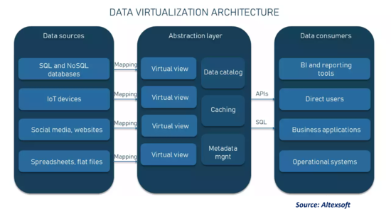Data Virtualization Architecture