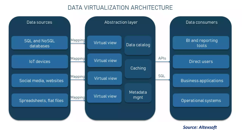 File:Data Virtualization Architecture.png