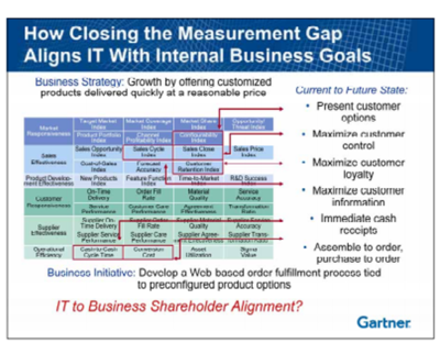 Application of Business Value Model