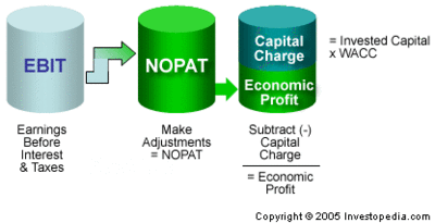 Economic Value Added (EVA)