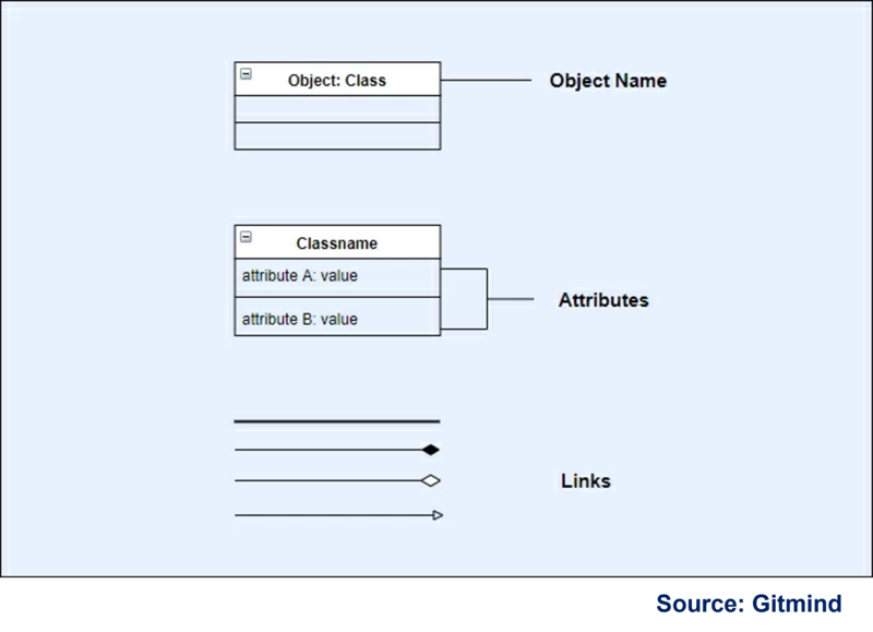 File:Object Diagram Notations and Symbols.png