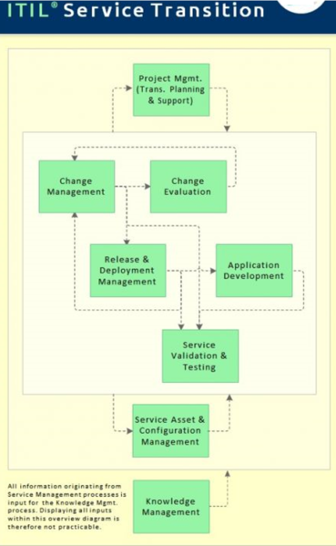 File:Service transition processes.png